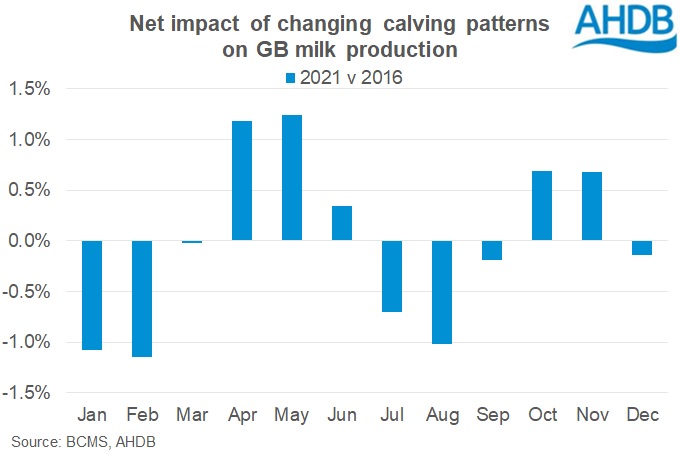 graph of impact of calving pattern changes on GB milk production
